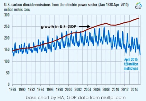 GDP vs CO2
